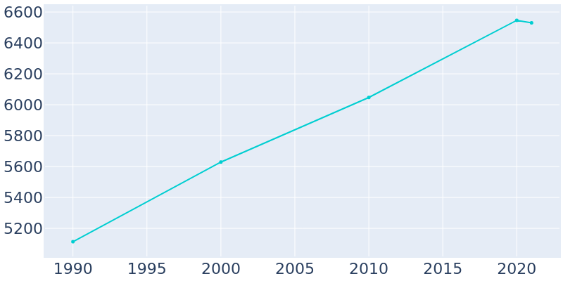 Population Graph For Union Gap, 1990 - 2022
