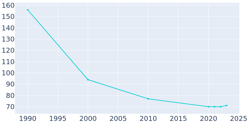 Population Graph For Union Grove, 1990 - 2022