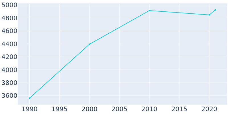 Population Graph For Union Grove, 1990 - 2022