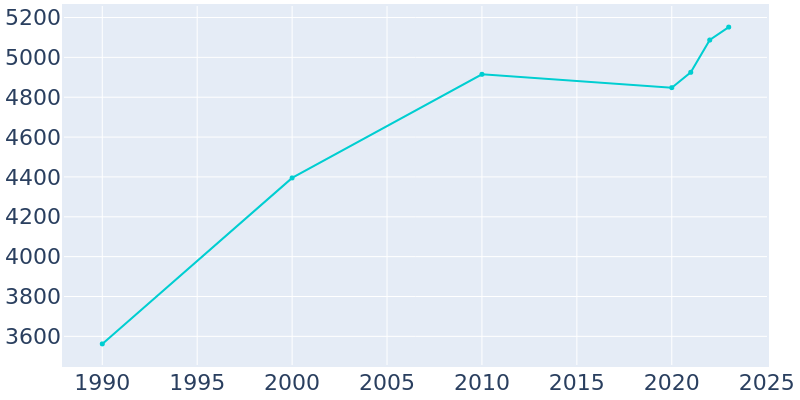 Population Graph For Union Grove, 1990 - 2022