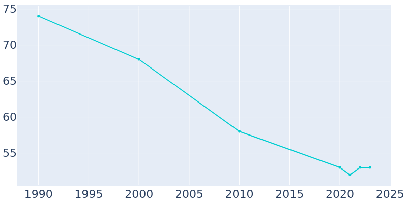 Population Graph For Union Hill, 1990 - 2022