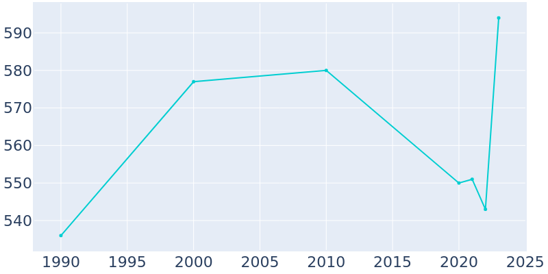 Population Graph For Union, 1990 - 2022