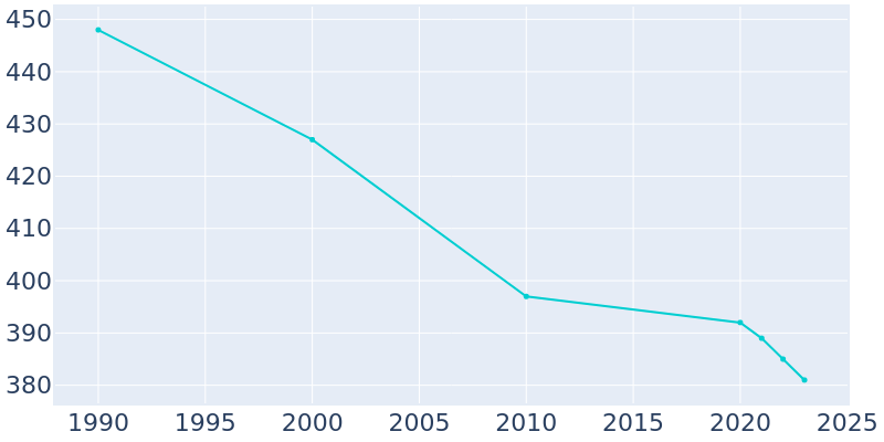 Population Graph For Union, 1990 - 2022