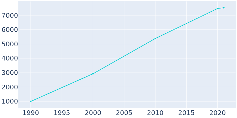 Population Graph For Union, 1990 - 2022