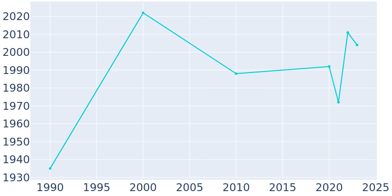 Population Graph For Union, 1990 - 2022