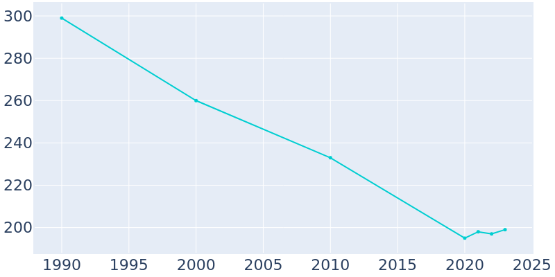 Population Graph For Union, 1990 - 2022