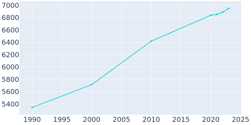 Population Graph For Union, 1990 - 2022