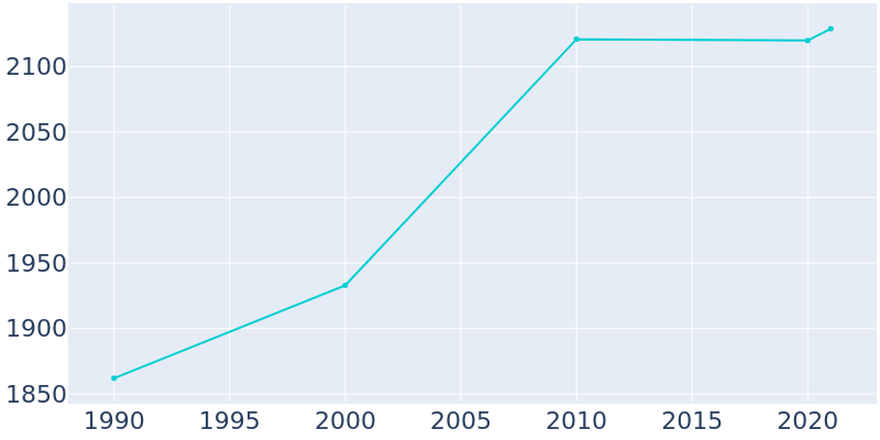 Population Graph For Union, 1990 - 2022