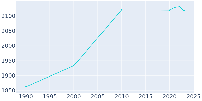 Population Graph For Union, 1990 - 2022