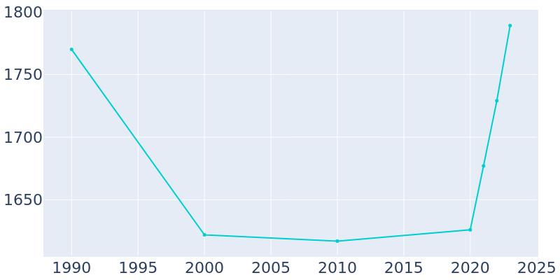 Population Graph For Union Point, 1990 - 2022