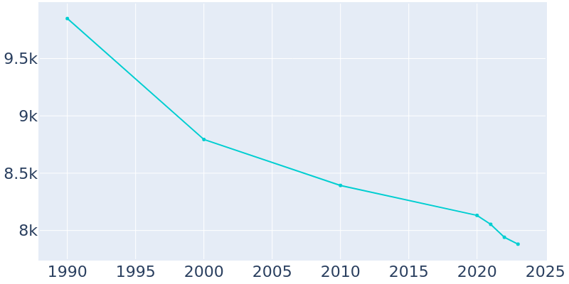 Population Graph For Union, 1990 - 2022