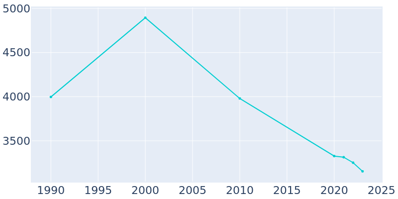 Population Graph For Union Springs, 1990 - 2022