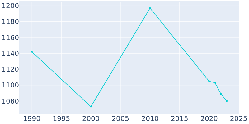Population Graph For Union Springs, 1990 - 2022