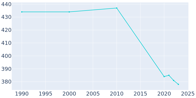 Population Graph For Union Star, 1990 - 2022