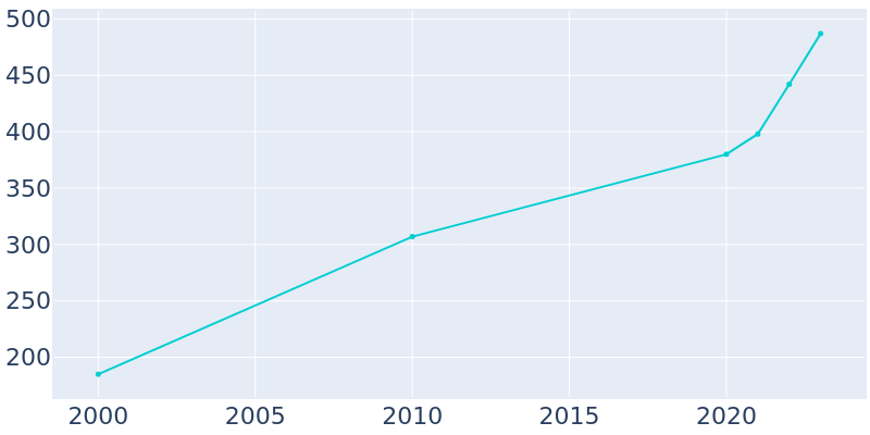 Population Graph For Union Valley, 2000 - 2022