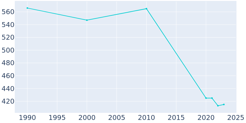 Population Graph For Union, 1990 - 2022