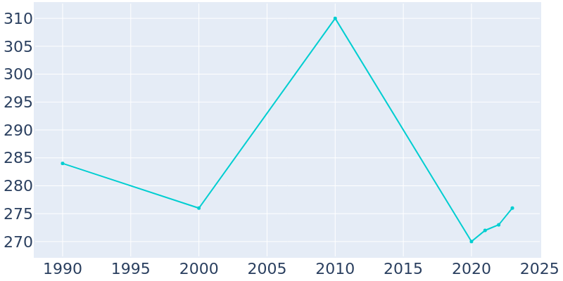 Population Graph For Uniondale, 1990 - 2022