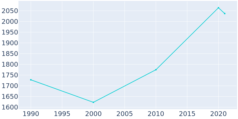 Population Graph For Uniontown, 1990 - 2022