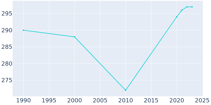 Population Graph For Uniontown, 1990 - 2022