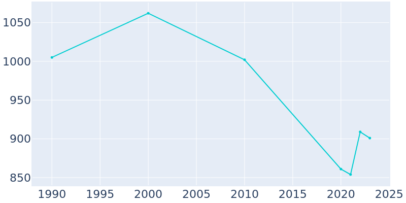 Population Graph For Uniontown, 1990 - 2022