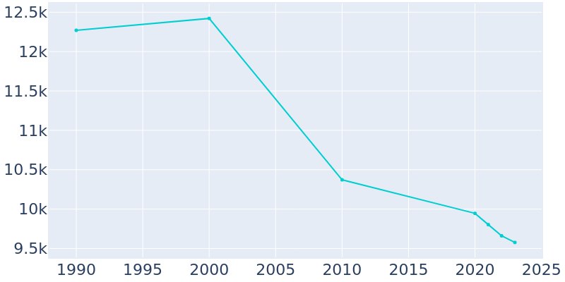 Population Graph For Uniontown, 1990 - 2022