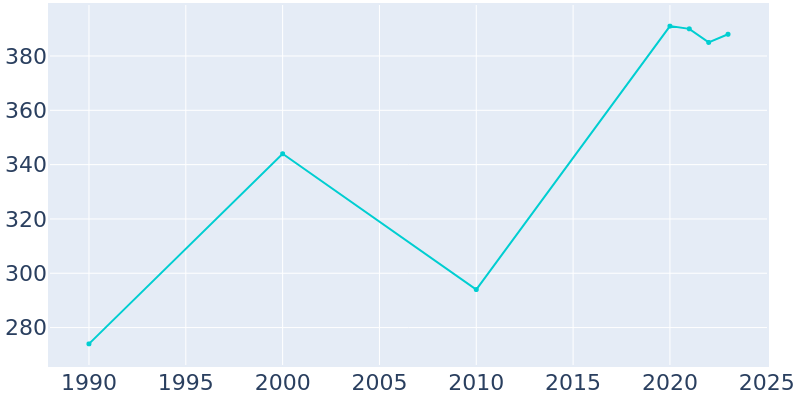 Population Graph For Uniontown, 1990 - 2022