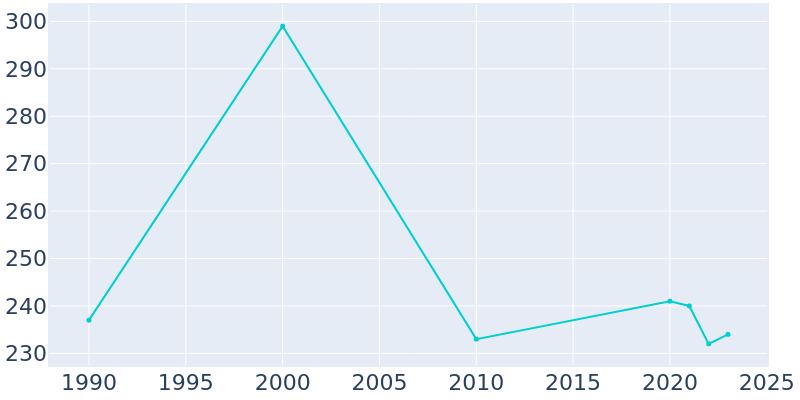 Population Graph For Unionville Center, 1990 - 2022