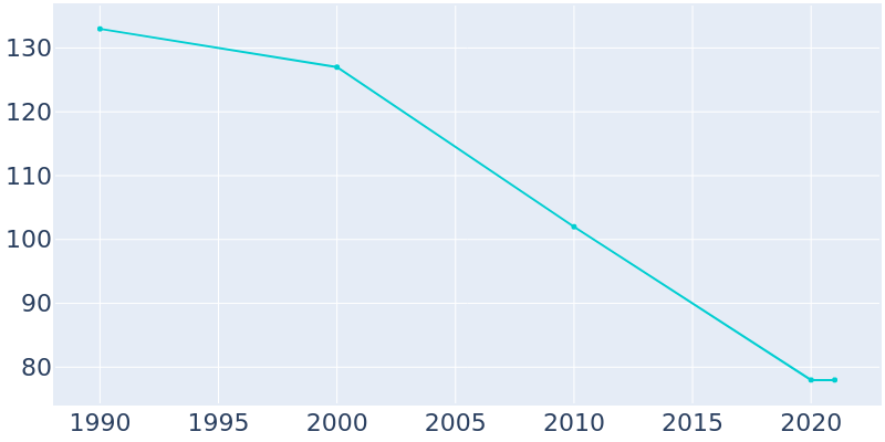 Population Graph For Unionville, 1990 - 2022