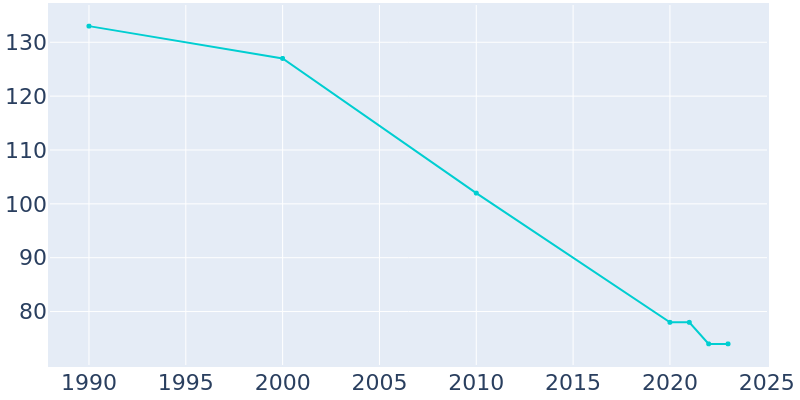 Population Graph For Unionville, 1990 - 2022