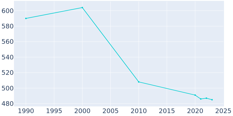 Population Graph For Unionville, 1990 - 2022