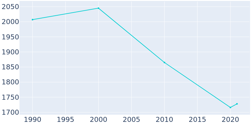 Population Graph For Unionville, 1990 - 2022