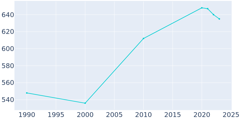 Population Graph For Unionville, 1990 - 2022