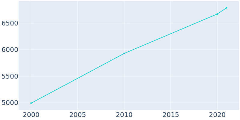 Population Graph For Unionville, 2000 - 2022