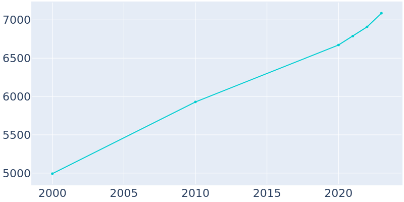 Population Graph For Unionville, 2000 - 2022