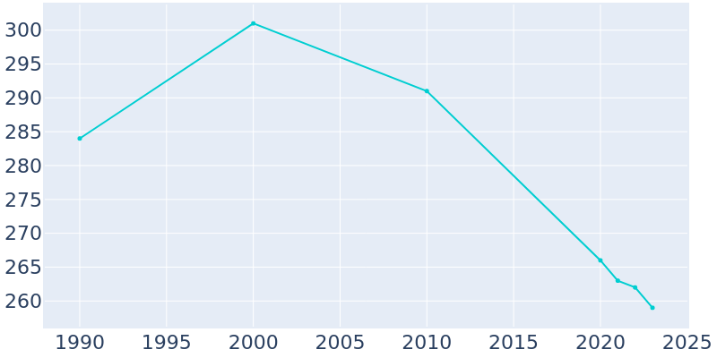 Population Graph For Unionville, 1990 - 2022