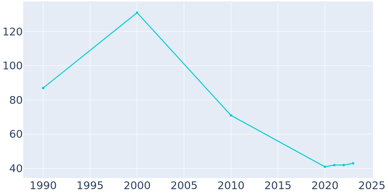 Population Graph For Unity, 1990 - 2022