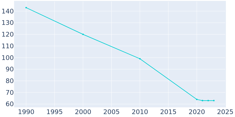 Population Graph For Unity Village, 1990 - 2022