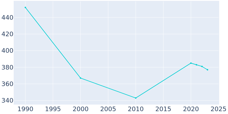 Population Graph For Unity, 1990 - 2022