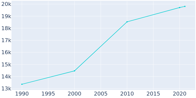 Population Graph For Universal City, 1990 - 2022