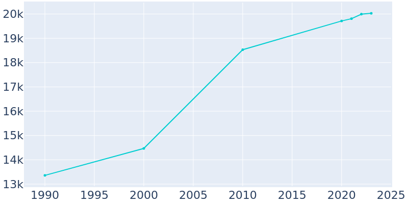 Population Graph For Universal City, 1990 - 2022