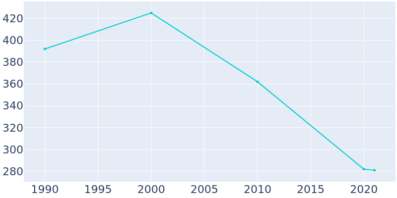 Population Graph For Universal, 1990 - 2022