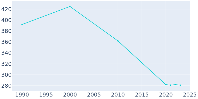 Population Graph For Universal, 1990 - 2022