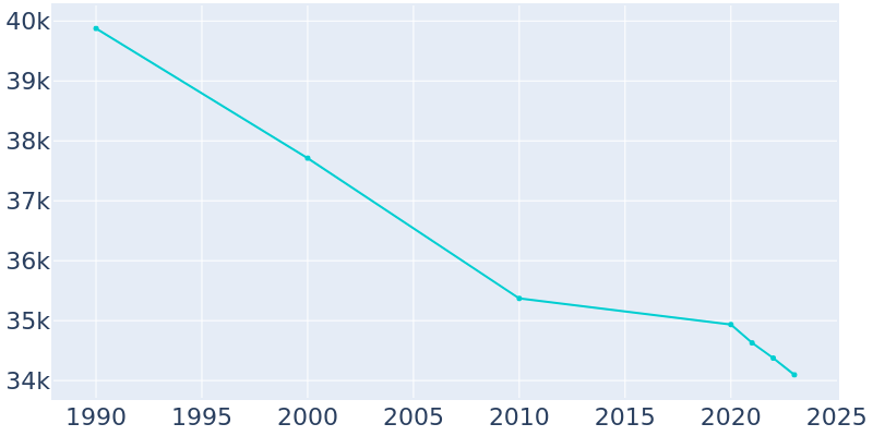 Population Graph For University City, 1990 - 2022