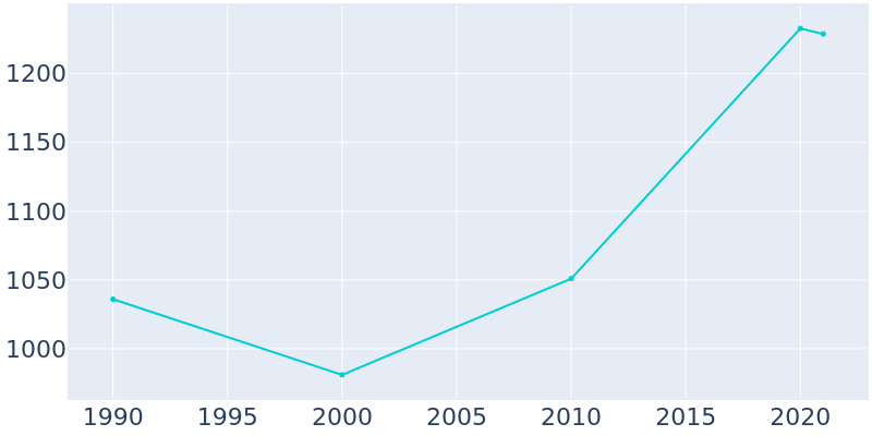 Population Graph For University Heights, 1990 - 2022