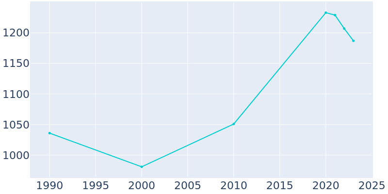 Population Graph For University Heights, 1990 - 2022