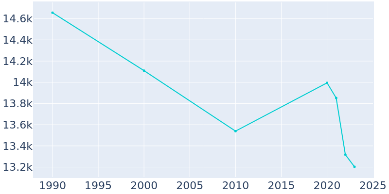 Population Graph For University Heights, 1990 - 2022