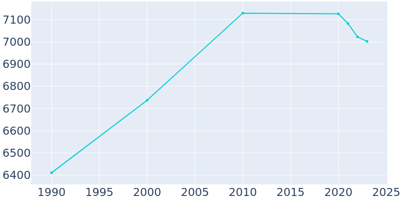 Population Graph For University Park, 1990 - 2022