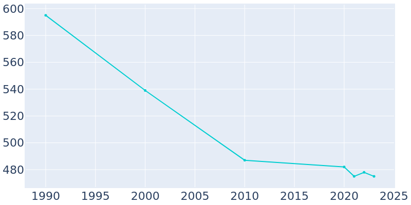 Population Graph For University Park, 1990 - 2022