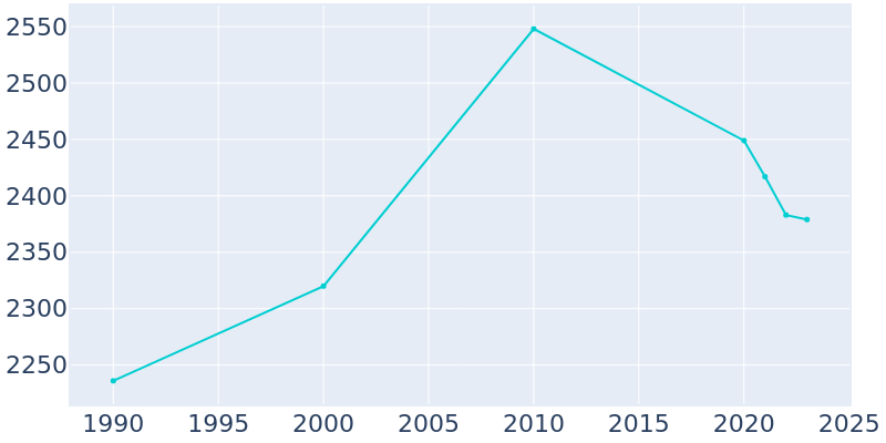 Population Graph For University Park, 1990 - 2022