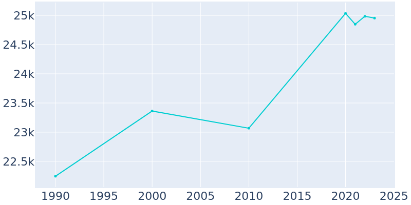 Population Graph For University Park, 1990 - 2022